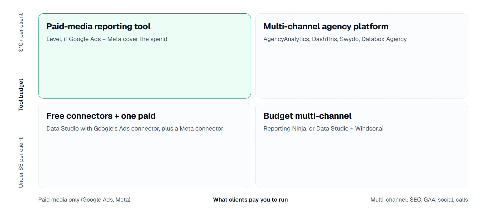 Decision matrix: paid-media-only agencies with a $10+ per-client budget fit a paid-media reporting tool such as Level; multi-channel agencies with that budget fit AgencyAnalytics, DashThis, Swydo or Databox Agency; paid-media-only agencies under $5 per client fit Data Studio with Google's Ads connector plus a Meta connector; multi-channel agencies under $5 per client fit Reporting Ninja or Data Studio plus Windsor.ai.