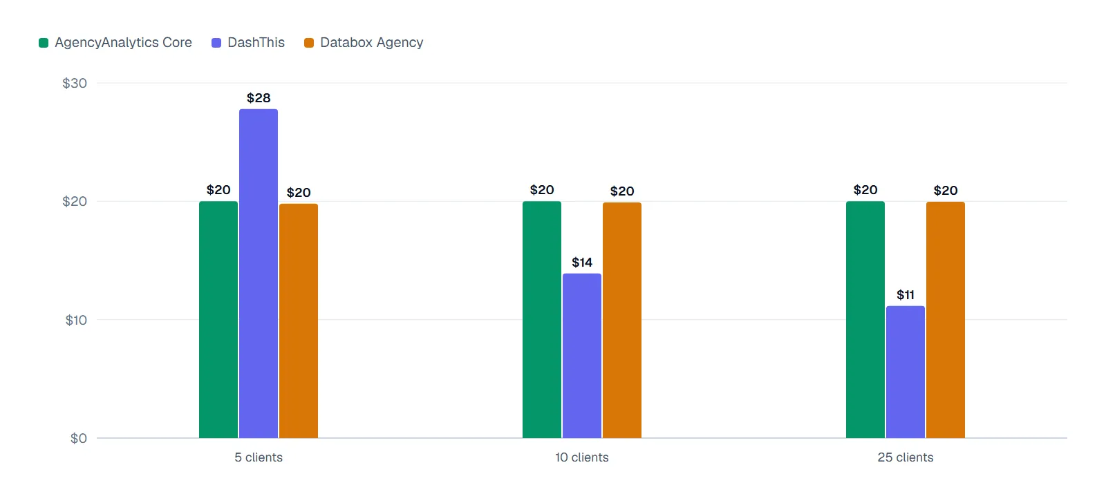 Grouped column chart of cost per client at 5, 10 and 25 clients: AgencyAnalytics Core stays at $20; DashThis falls from $27.80 to $13.90 to $11.16; Databox Agency stays near $20 at $19.80, $19.90 and $19.96.