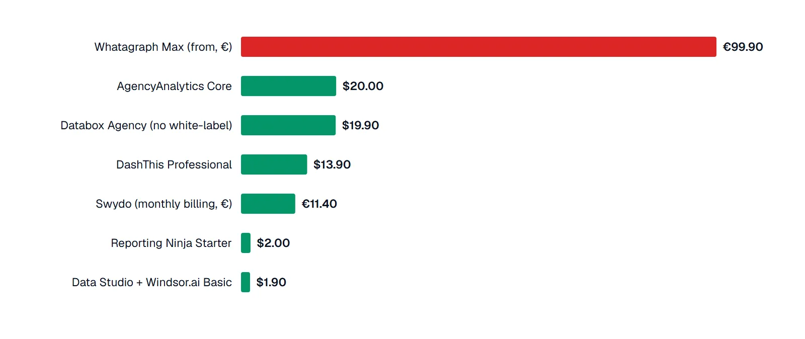 Bar chart: cost per client per month at 10 clients with Google Ads and Meta each: Whatagraph Max from €99.90, AgencyAnalytics Core $20.00, Databox Agency $19.90, DashThis Professional $13.90, Swydo €11.40, Reporting Ninja Starter $2.00, Data Studio plus Windsor.ai Basic $1.90.
