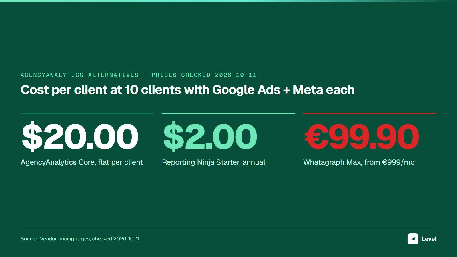AgencyAnalytics alternatives cover: cost per client at 10 clients with Google Ads and Meta each is $20.00 on AgencyAnalytics Core, $2.00 on Reporting Ninja Starter and from €99.90 on Whatagraph Max. Prices checked 2026-10-11.