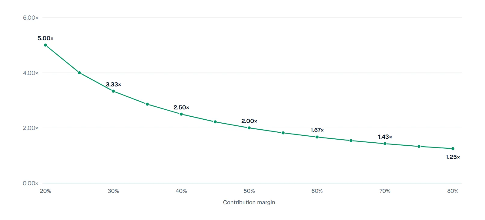 Line chart of break-even ROAS against contribution margin: 5.00× at 20%, 3.33× at 30%, 2.50× at 40%, 2.00× at 50%, 1.67× at 60%, 1.43× at 70%, 1.25× at 80%.