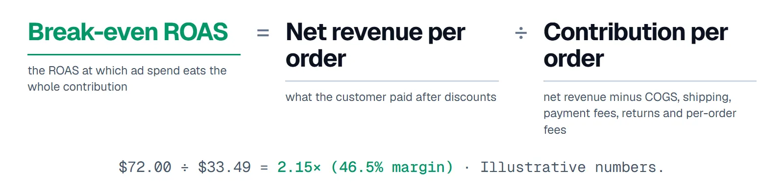Break-even ROAS equals net revenue per order divided by contribution per order; $72.00 ÷ $33.49 = 2.15× at a 46.5% contribution margin.
