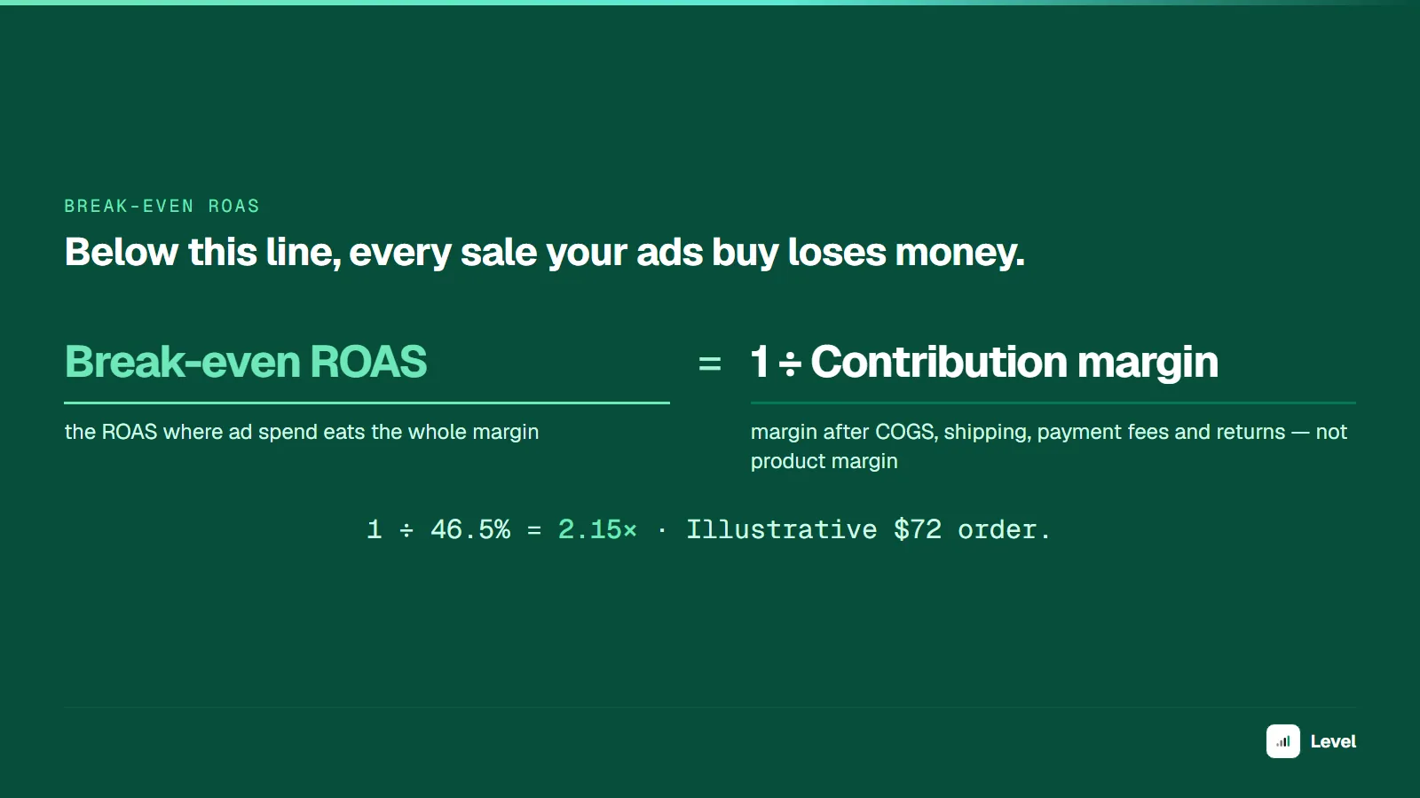 Break-even ROAS equals 1 divided by contribution margin; for an illustrative $72 order, 1 ÷ 46.5% = 2.15×.