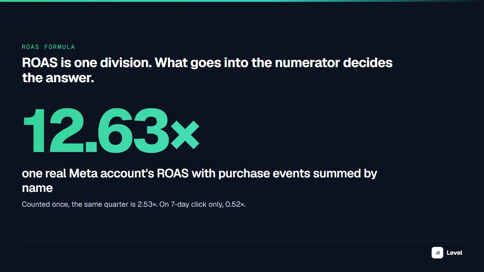 ROAS formula cover: one real Meta account's ROAS was 12.63× with purchase events summed by name, 2.53× counted once, 0.52× on 7-day click.