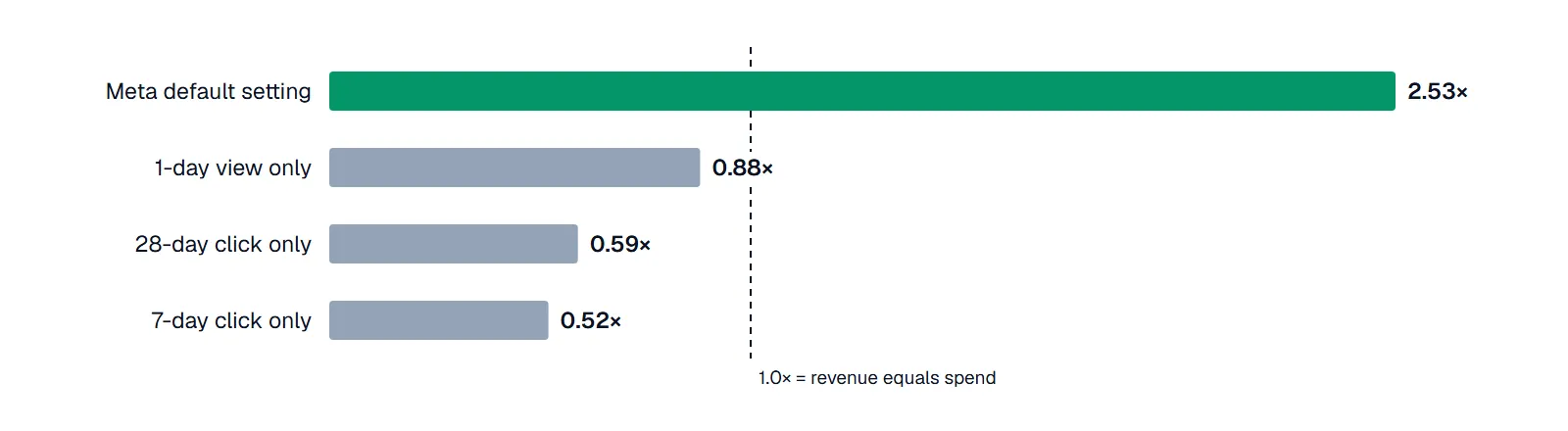 Bar chart: the same Meta account in the same quarter reports ROAS of 2.53× on its default attribution setting, 0.88× on 1-day view, 0.59× on 28-day click and 0.52× on 7-day click.