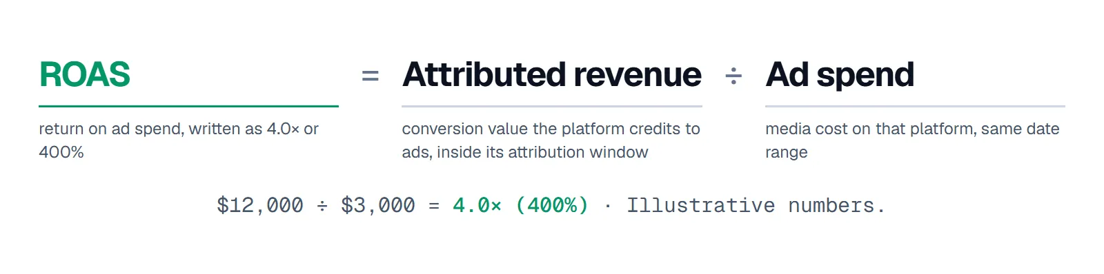 ROAS equals attributed revenue divided by ad spend; example: $12,000 ÷ $3,000 = 4.0×, or 400%.