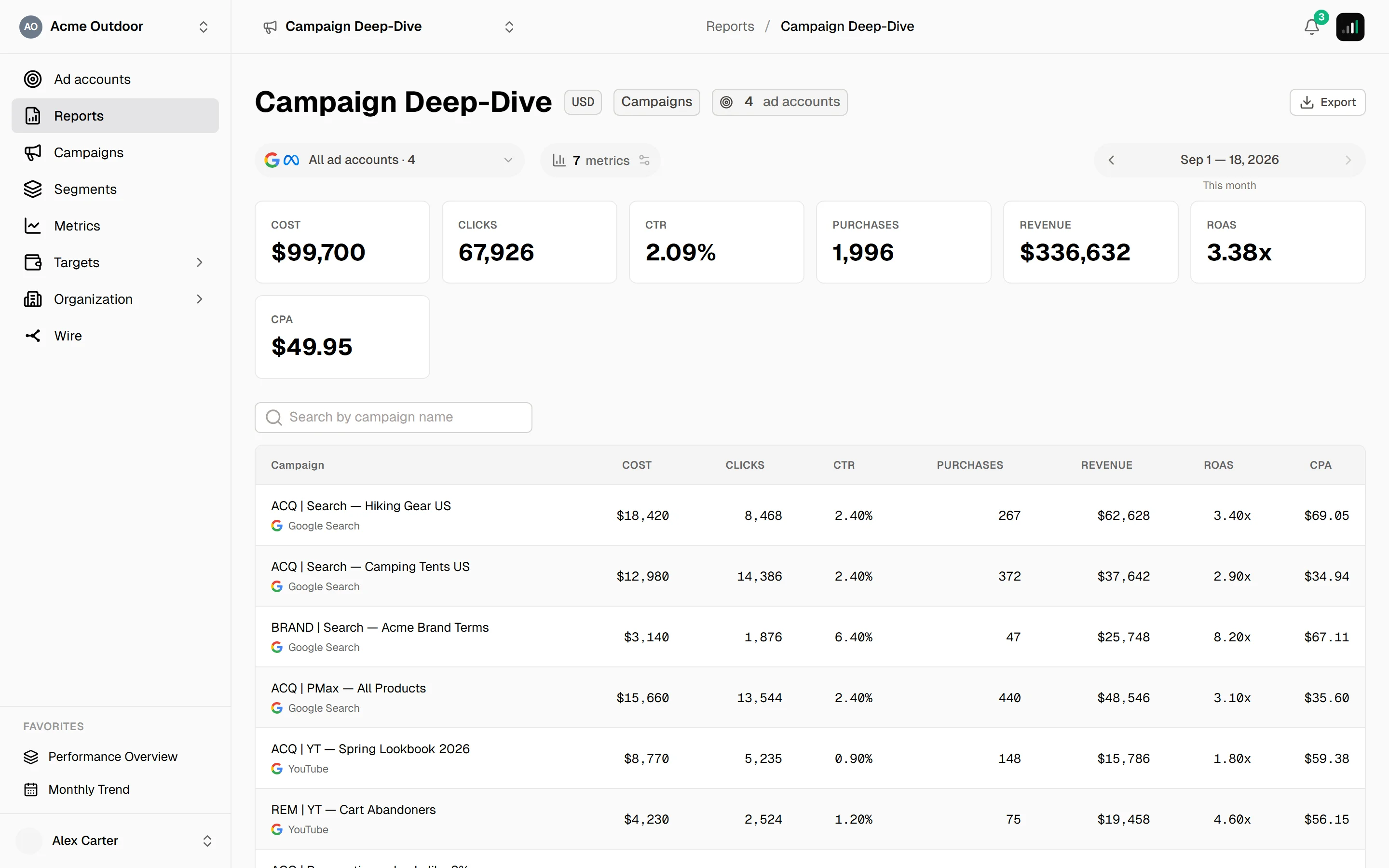 Campaign report with KPI cards showing Cost $99,700, Clicks 67,926, CTR 2.09%, Purchases 1,996, Revenue $336,632, ROAS 3.38x