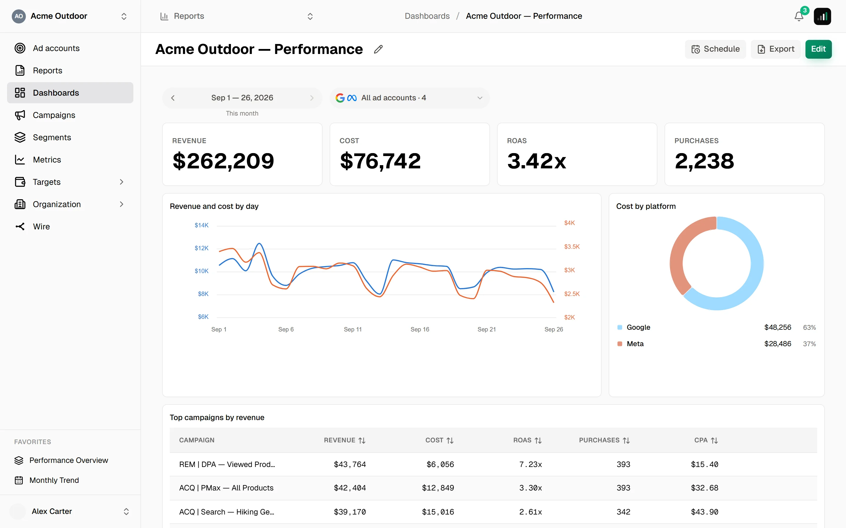 A dashboard with a period picker, an ad-account picker, KPI tiles for revenue, cost, ROAS and purchases, a revenue and cost line chart, a cost-by-platform donut and a top-campaigns table