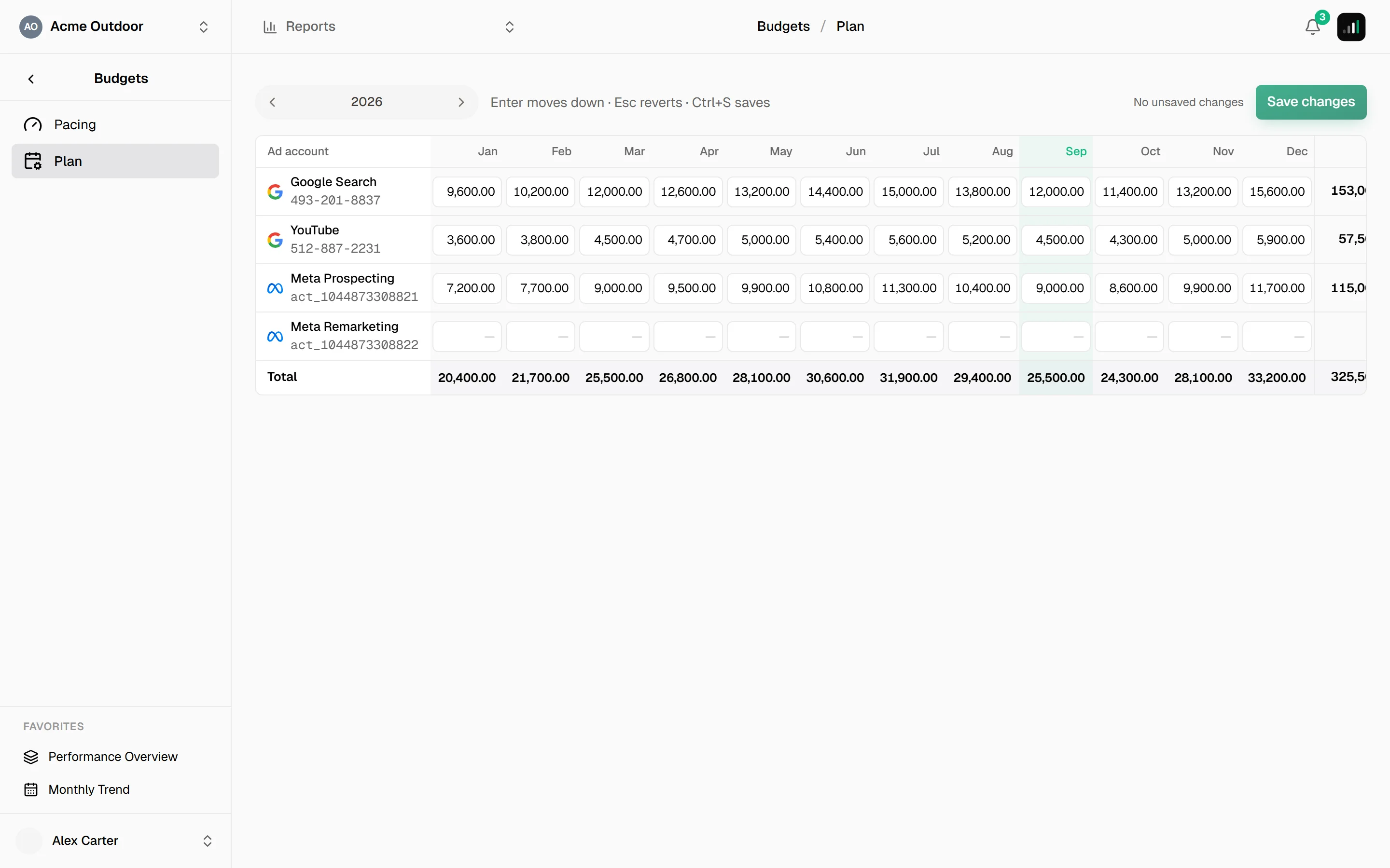 Budget plan grid with ad accounts down the page and twelve month columns of editable amounts, per-row and per-column totals