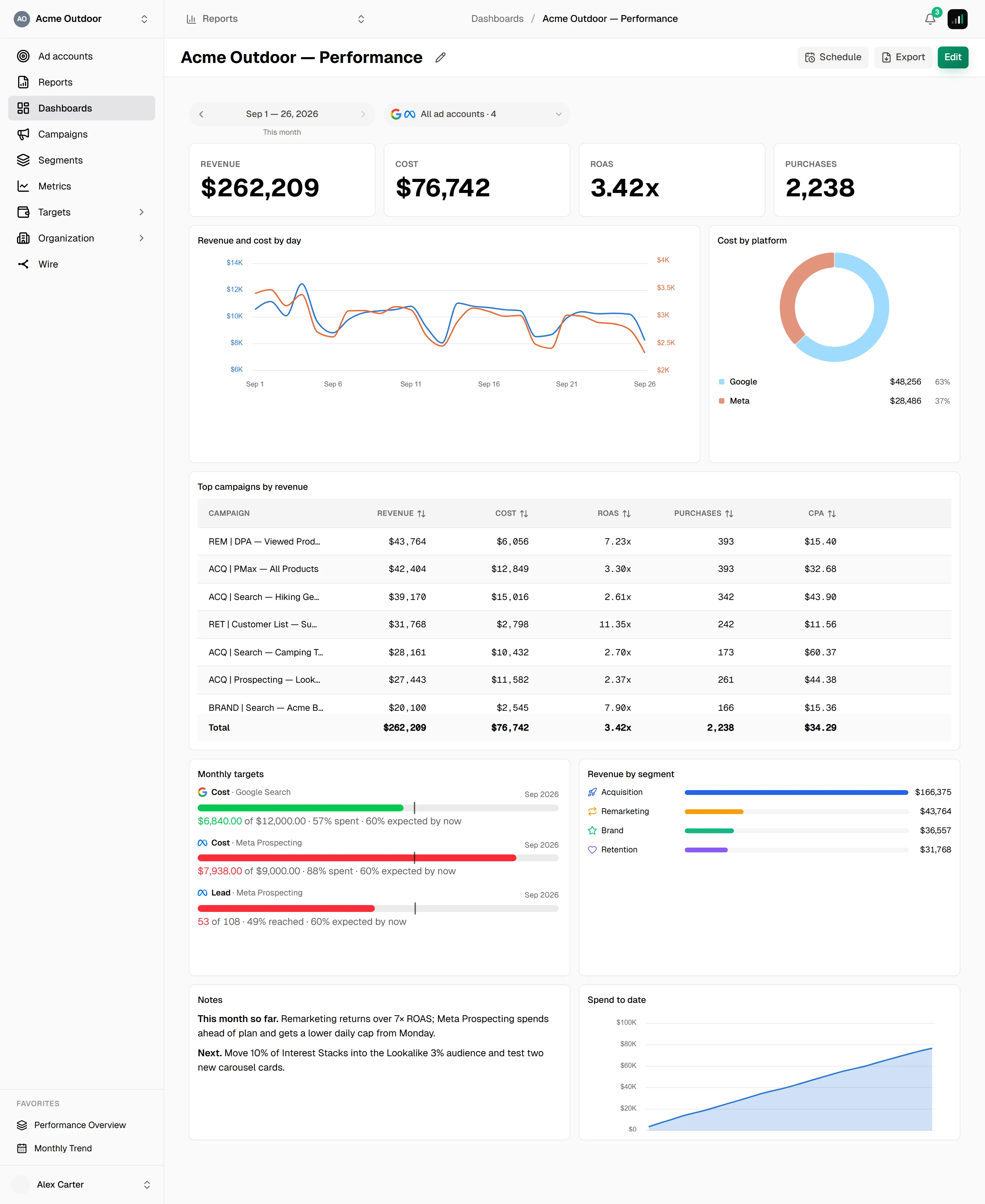 A dashboard with period and ad-account pickers, four KPI tiles, a revenue and cost line chart, a cost-by-platform donut, a top-campaigns table with a totals row, a targets pacing widget, a revenue-by-segment bar chart, a notes widget and a spend-to-date chart