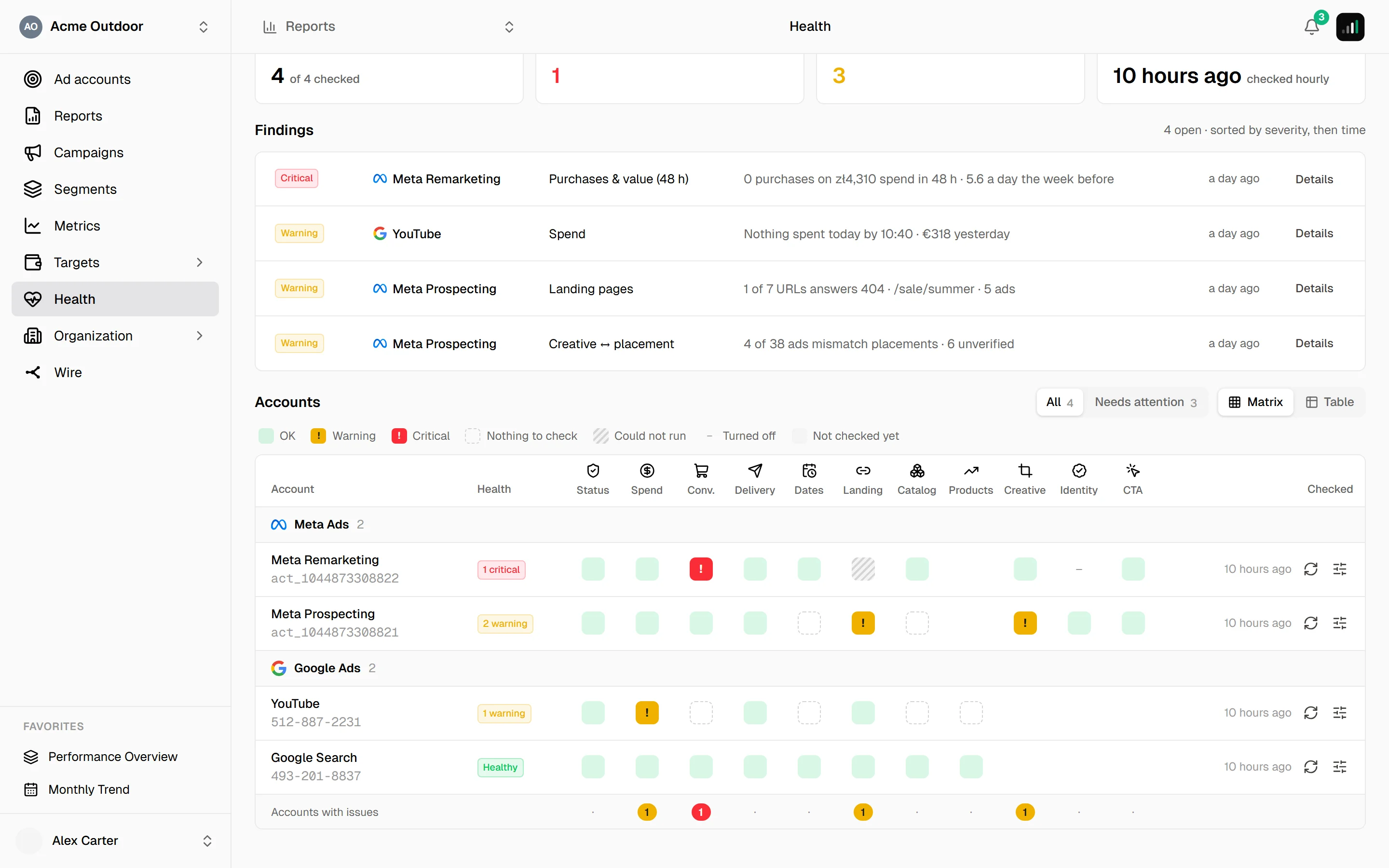 Accounts matrix with Meta Remarketing critical on purchases, Meta Prospecting in warning on landing pages and creatives, YouTube in warning on spend, Google Search healthy, and a footer row counting flagged accounts per check