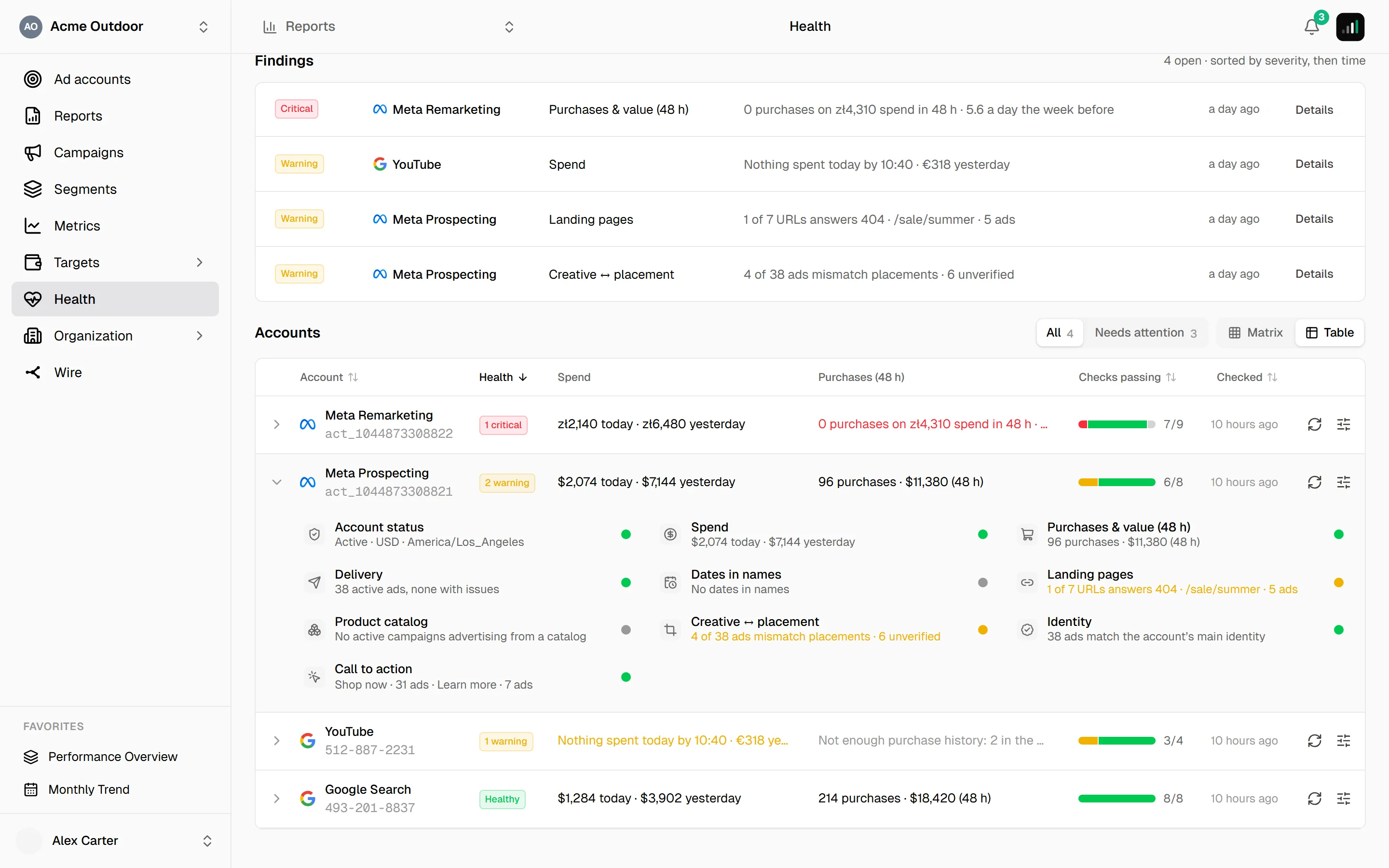 Accounts table with columns Account, Health, Spend, Purchases, Checks passing and Checked; the Meta Prospecting row is unfolded into its ten checks, two of them in warning
