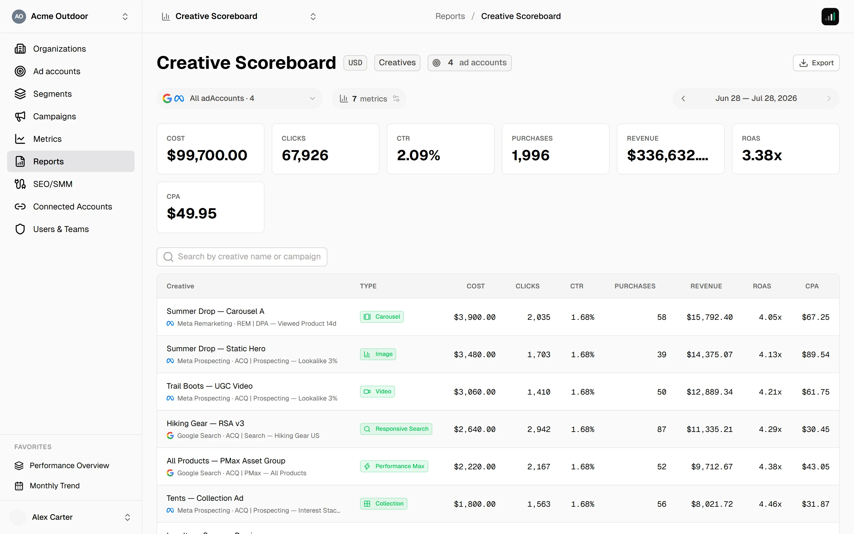 An open report — KPI cards on top, the type-specific table below — Creatives reports show one row per individual ad