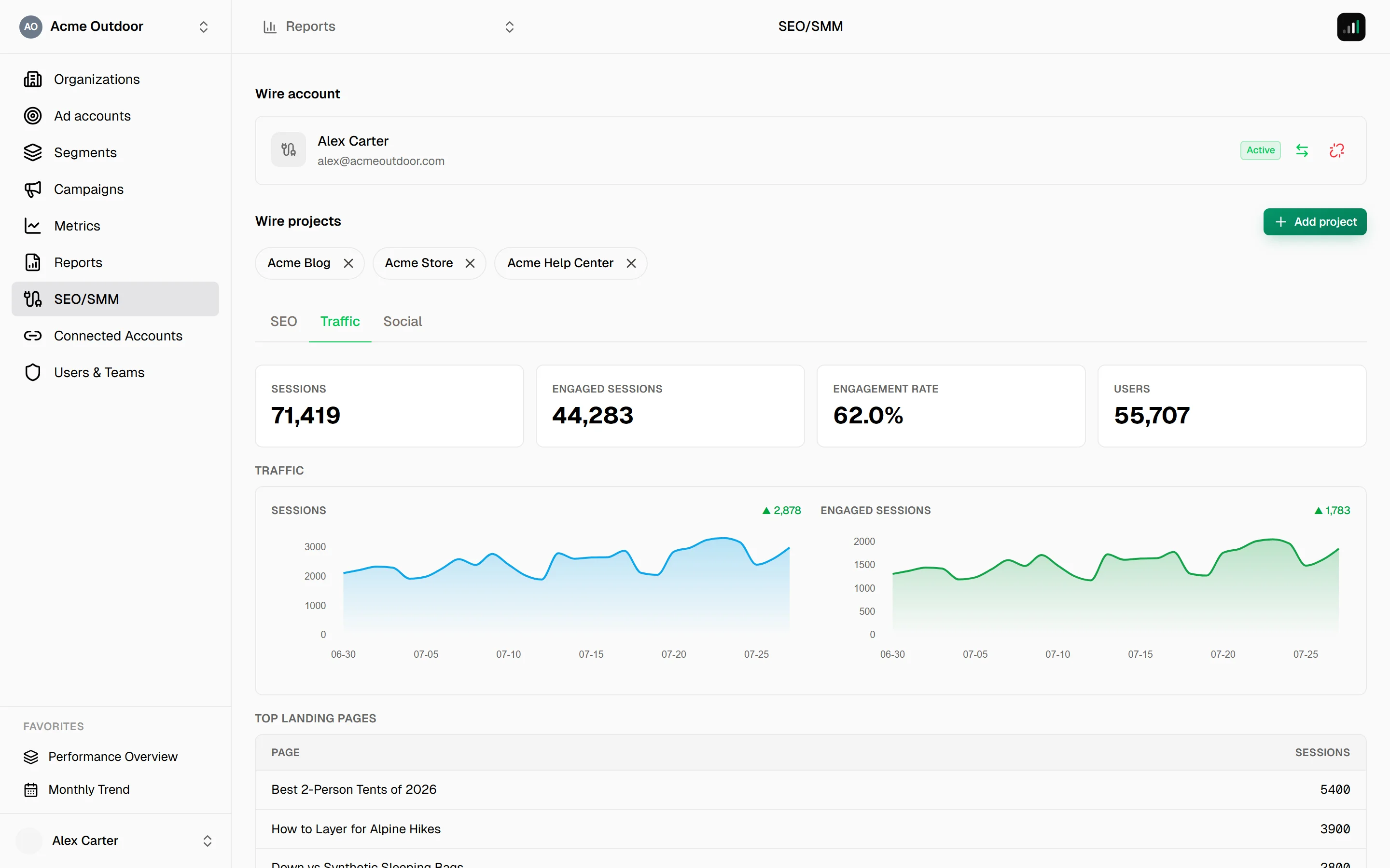 Traffic tab with sessions, engaged sessions, engagement rate and users KPIs, and session charts with week-over-week badges