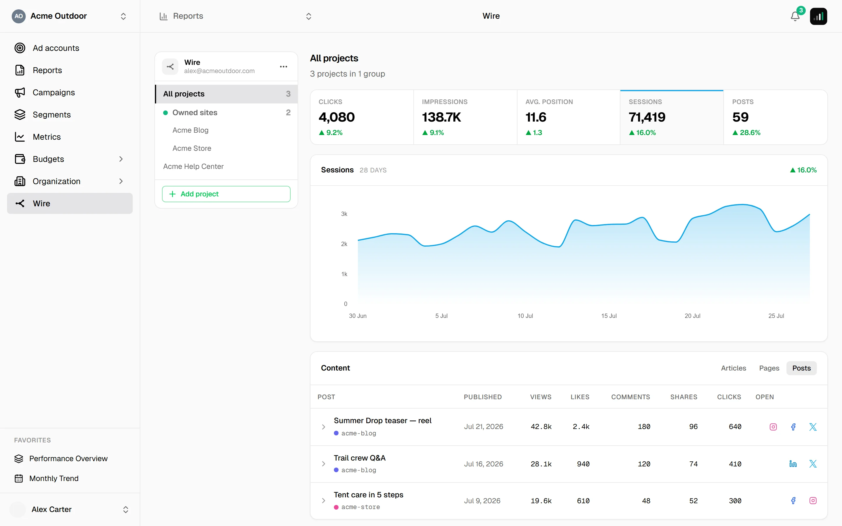 Wire content table on the Posts tab, sortable, listing social posts with their reach and engagement